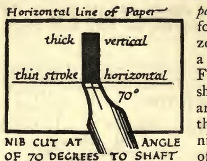 A diagram from Edward Johnston's 1906 book showing a nib and the thin horizontal and thick vertical strokes it makes · 愛德華・約翰斯頓 1906 年書中的圖解:筆嘴,以及它寫出的細橫線和粗豎線
