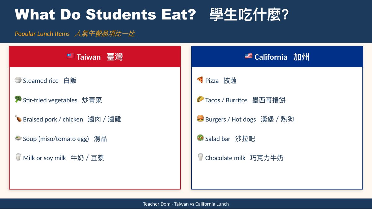 台灣 vs 加州午餐文化 — 第 2 頁