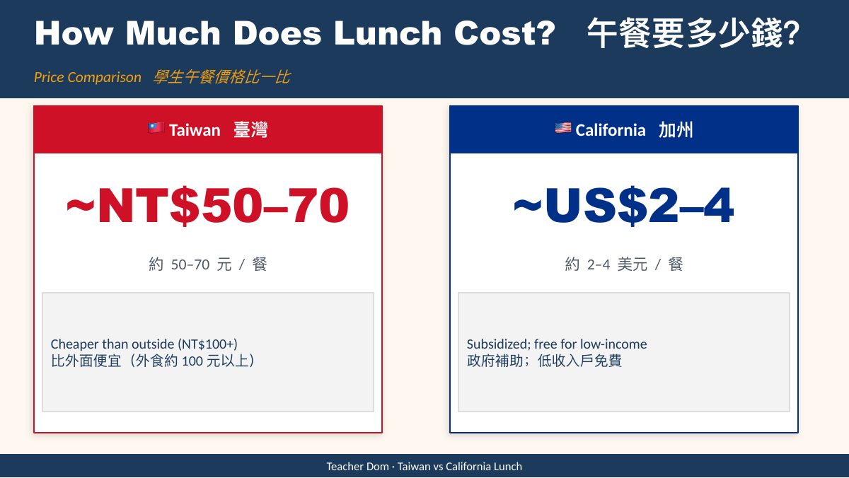 台灣 vs 加州午餐文化 — 第 9 頁