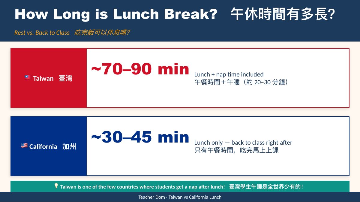 台灣 vs 加州午餐文化 — 第 10 頁