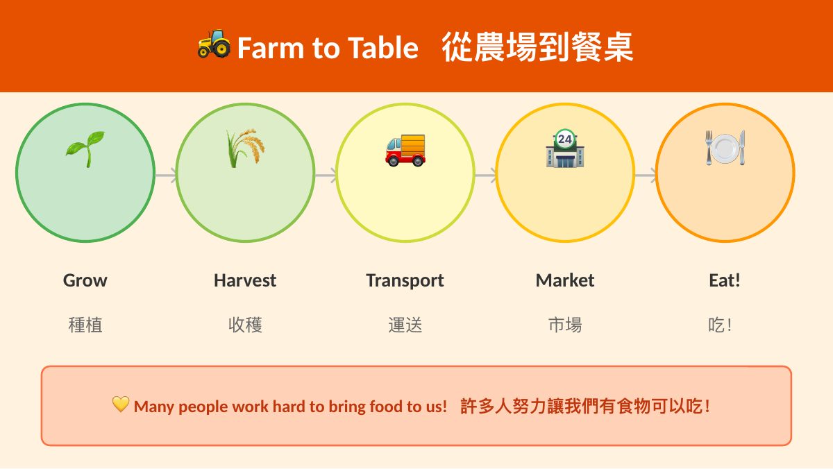 食農教育 — 第 8 頁