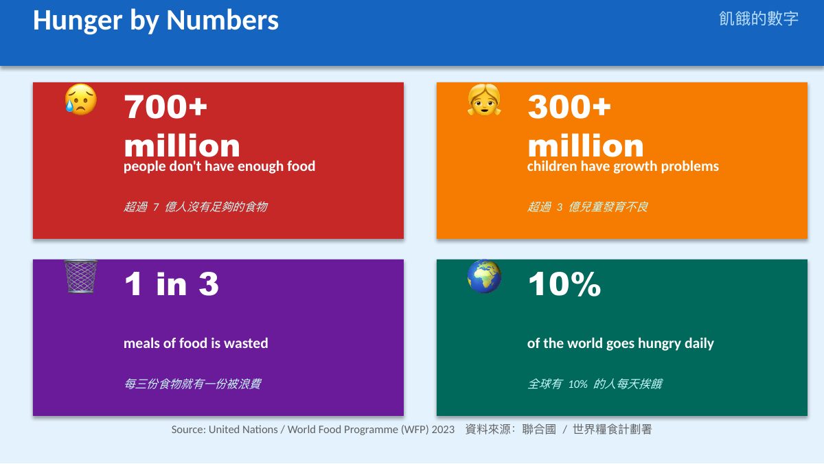 SDG 2 消除飢餓（遊戲互動版） — 第 4 頁