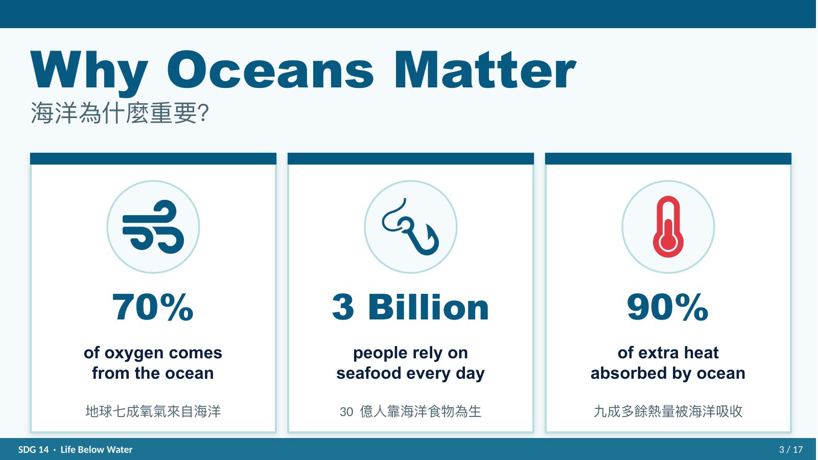 SDG 14 保育海洋生態 — 第 3 頁